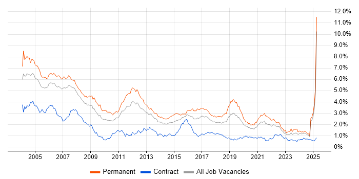 Job vacancy trend for C++ in the North West Job vacancy trend for C++ in the North West
