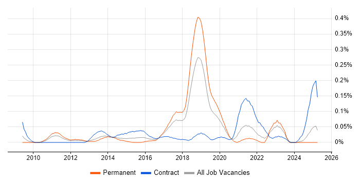 Job vacancy trend for CA Agile Central in the North West Job vacancy trend for CA Agile Central in the North West