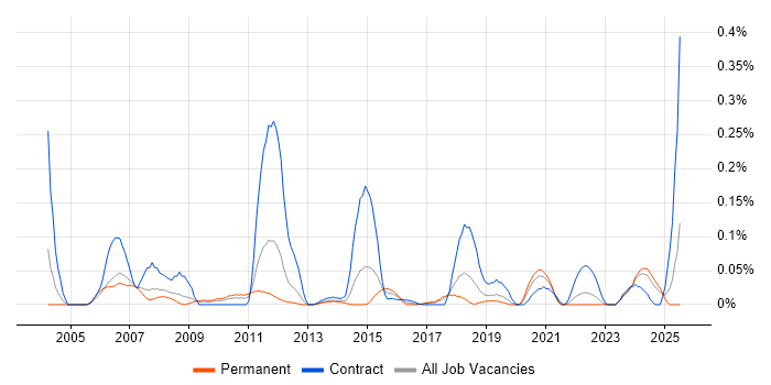 Job vacancy trend for CA Single Sign-On in the North West