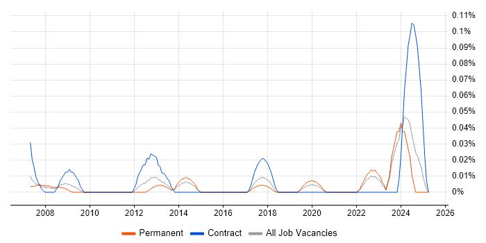 Job vacancy trend for Cadence in the North West Job vacancy trend for Cadence in the North West