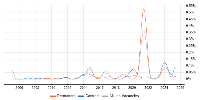 Job vacancy trend for CAFM in the North West Job vacancy trend for CAFM in the North West