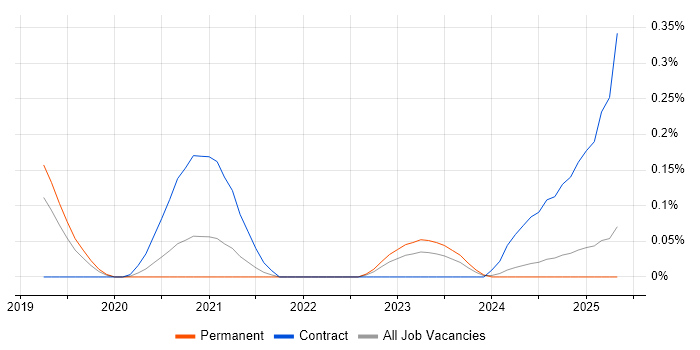 Job vacancy trend for Calico in the North West Job vacancy trend for Calico in the North West