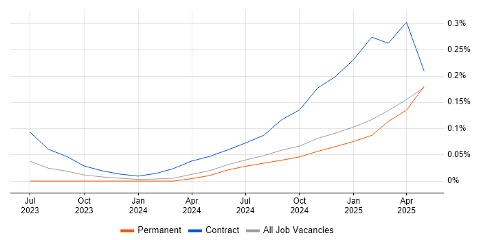 Job vacancy trend for California Consumer Privacy Act in the North West Job vacancy trend for California Consumer Privacy Act in the North West