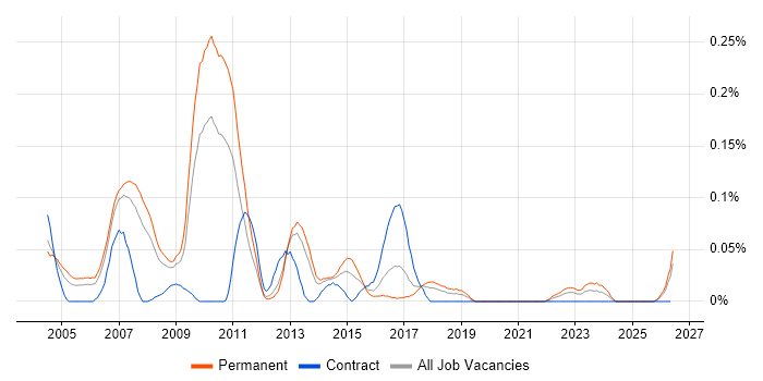 Campaign Analysis job vacancy trend in the North West