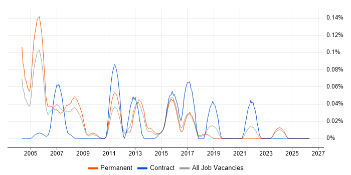 Campaign Analyst job vacancy trend in the North West