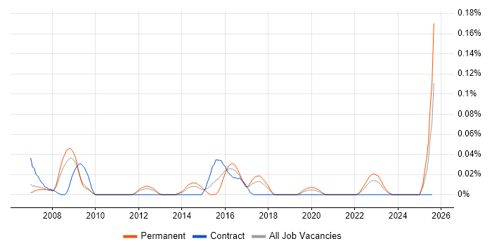 Job vacancy trend for Campaign Analytics in the North West Job vacancy trend for Campaign Analytics in the North West
