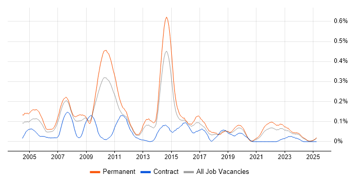 Job vacancy trend for Campaign Management in the North West Job vacancy trend for Campaign Management in the North West
