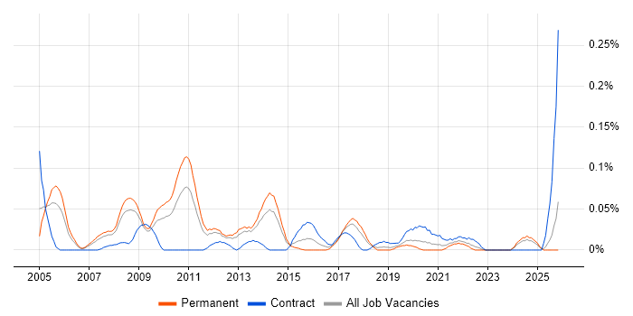 Campaign Manager job vacancy trend in the North West