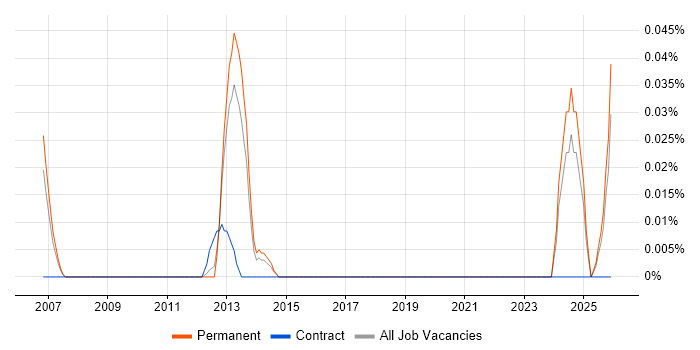 Campaign Specialist job vacancy trend in the North West