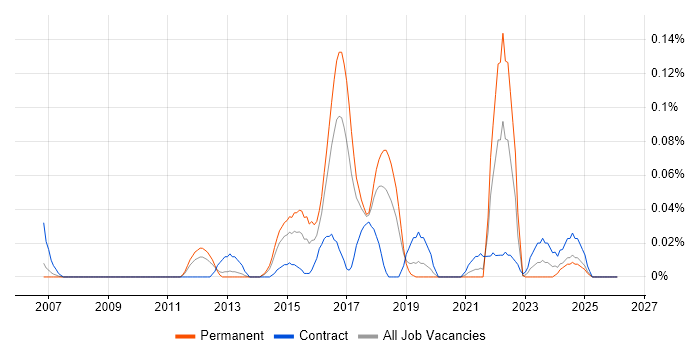 Camtasia job vacancy trend in the North West