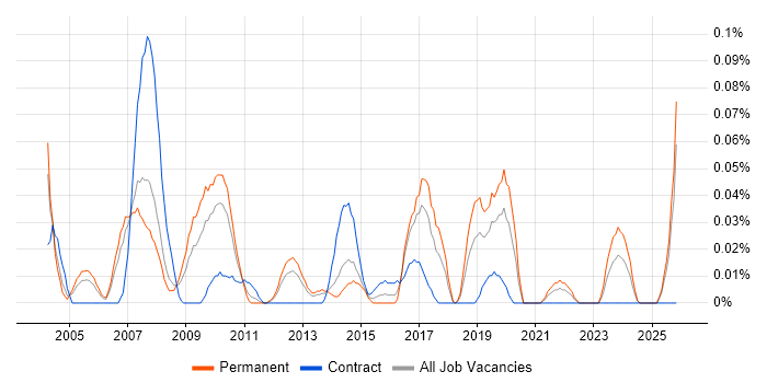 CAN bus job vacancy trend in the North West