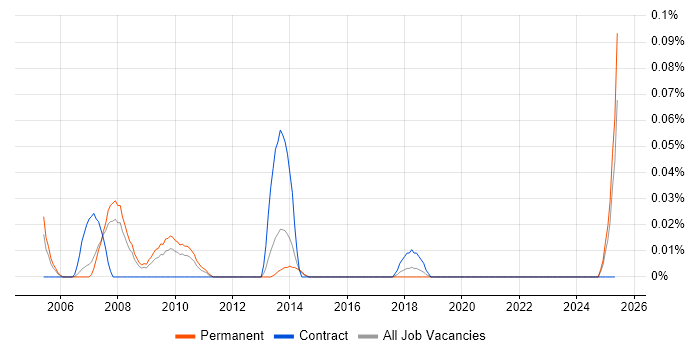 Job vacancy trend for CANoe in the North West Job vacancy trend for CANoe in the North West