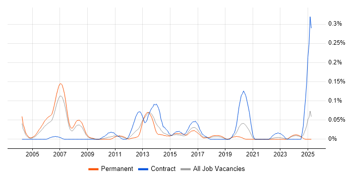 Job vacancy trend for Canon in the North West Job vacancy trend for Canon in the North West