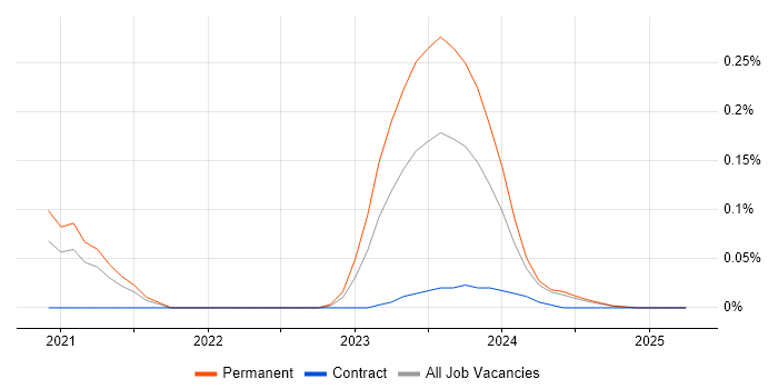 Job vacancy trend for Canva in the North West Job vacancy trend for Canva in the North West