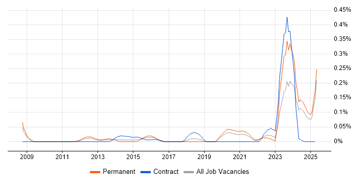 Job vacancy trend for CAPA in the North West Job vacancy trend for CAPA in the North West
