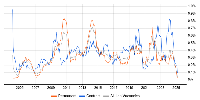 Job vacancy trend for Capacity Management in the North West Job vacancy trend for Capacity Management in the North West