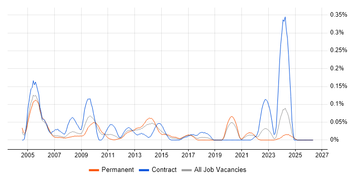 Capacity Manager job vacancy trend in the North West