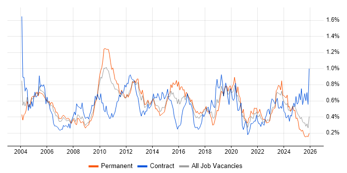 Capacity Planning job vacancy trend in the North West