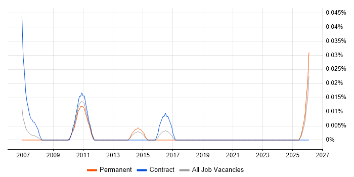 Capital Modelling job vacancy trend in the North West