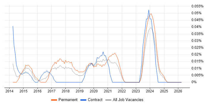 CAPM job vacancy trend in the North West