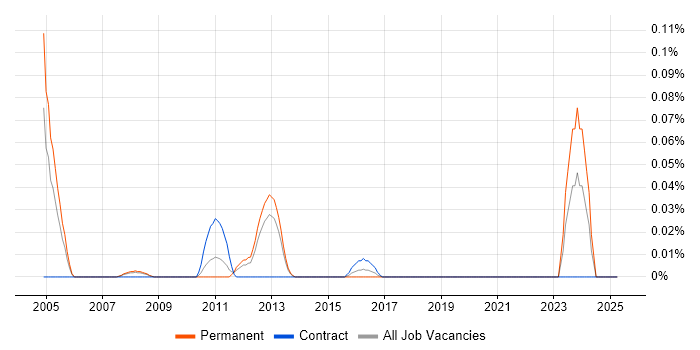 Job vacancy trend for Captiva in the North West Job vacancy trend for Captiva in the North West