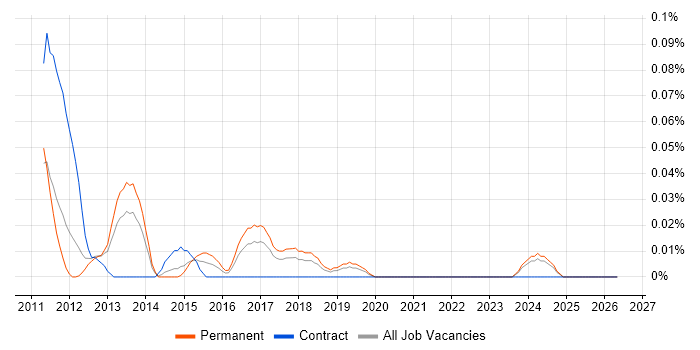 Capybara job vacancy trend in the North West
