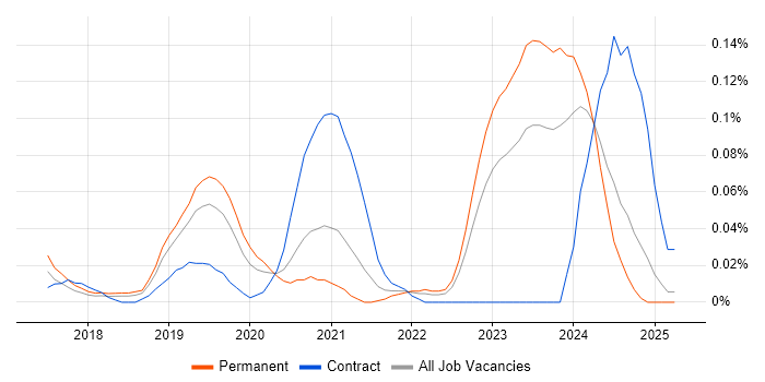 Job vacancy trend for CASB in the North West Job vacancy trend for CASB in the North West