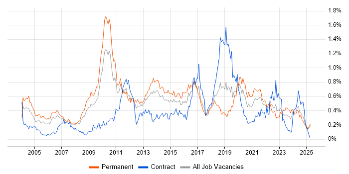 Job vacancy trend for Case Management in the North West Job vacancy trend for Case Management in the North West