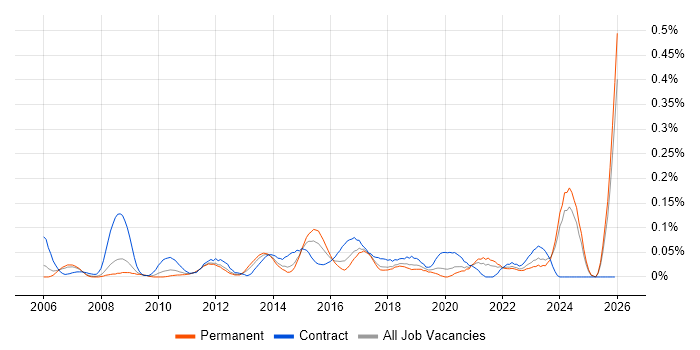 Category Manager job vacancy trend in the North West