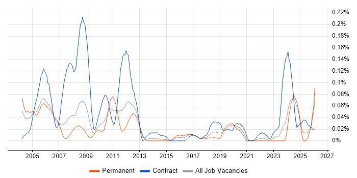 CATIA job vacancy trend in the North West