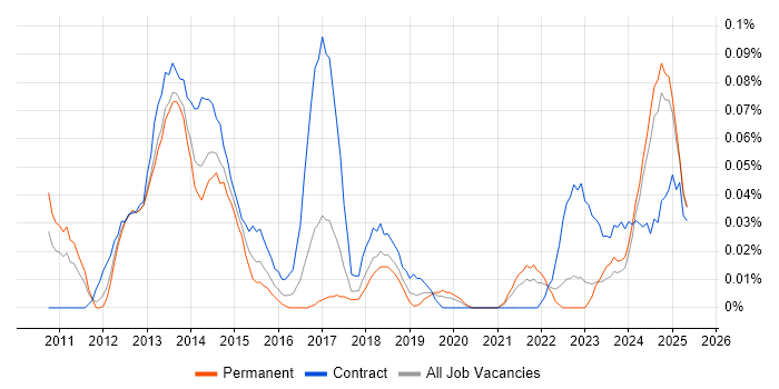 Job vacancy trend for CBAP in the North West Job vacancy trend for CBAP in the North West