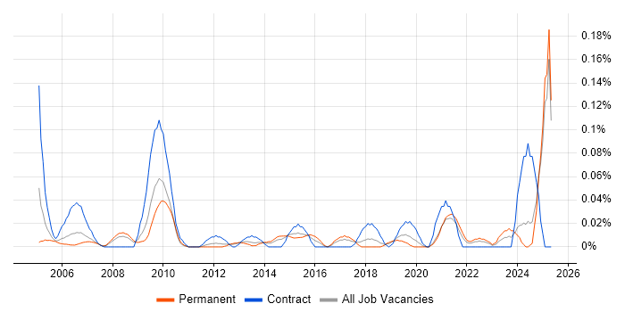 Job vacancy trend for CCAB in the North West