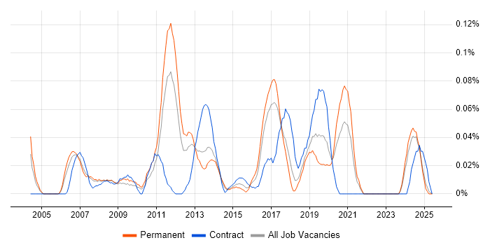 Job vacancy trend for CCIE Routing and Switching in the North West Job vacancy trend for CCIE Routing and Switching in the North West