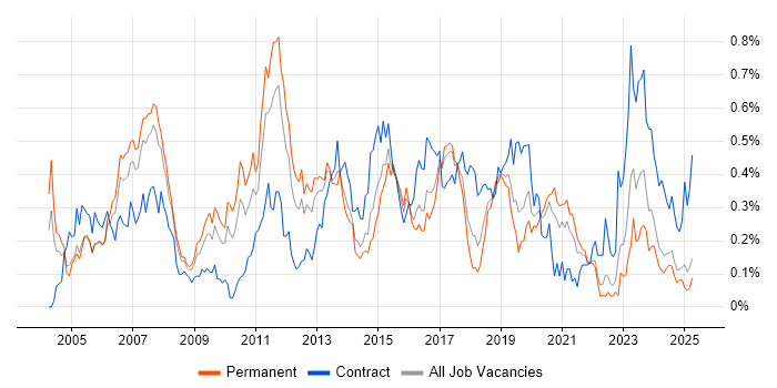 Job vacancy trend for CCIE in the North West Job vacancy trend for CCIE in the North West