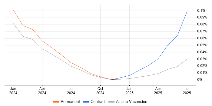 Job vacancy trend for CCNA CyberOps in the North West