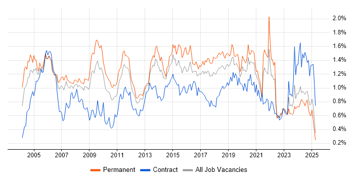 Job vacancy trend for CCNA in the North West Job vacancy trend for CCNA in the North West