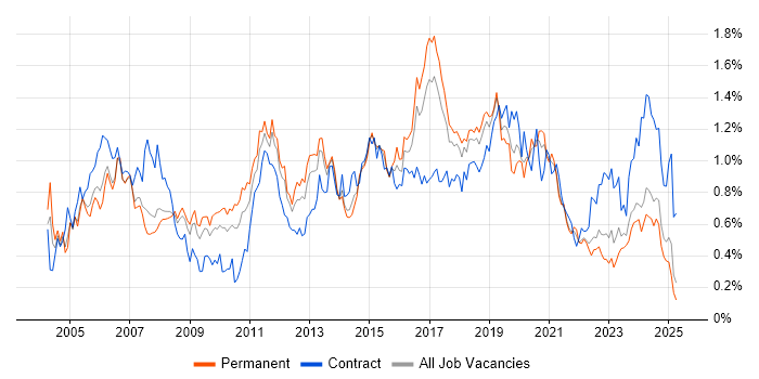 Job vacancy trend for CCNP in the North West Job vacancy trend for CCNP in the North West