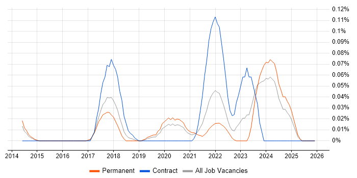 CCSK job vacancy trend in the North West