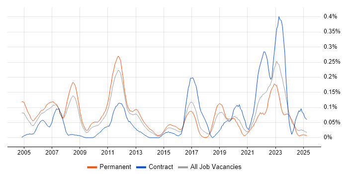 Job vacancy trend for CCSP in the North West Job vacancy trend for CCSP in the North West