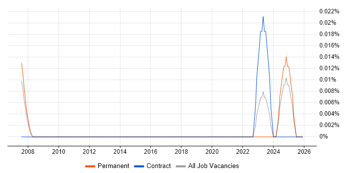 CCTV Architect job vacancy trend in the North West