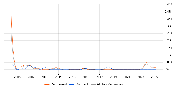 Job vacancy trend for CCTV Engineer in the North West Job vacancy trend for CCTV Engineer in the North West