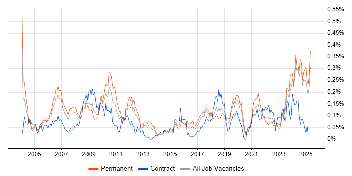 Job vacancy trend for CCTV in the North West Job vacancy trend for CCTV in the North West