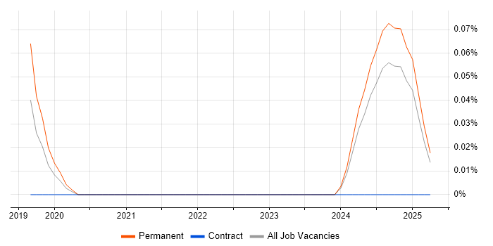 Job vacancy trend for CDIO in the North West Job vacancy trend for CDIO in the North West