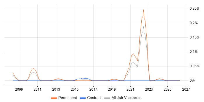 CDISC job vacancy trend in the North West