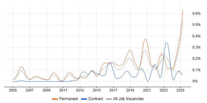 Job vacancy trend for CEH in the North West
