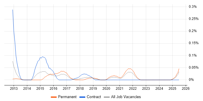 Job vacancy trend for Celery in the North West Job vacancy trend for Celery in the North West