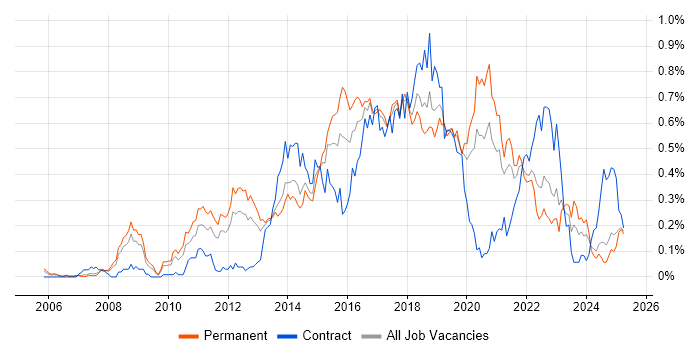 Job vacancy trend for CentOS in the North West Job vacancy trend for CentOS in the North West
