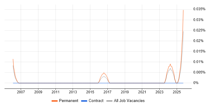 CEO job vacancy trend in the North West
