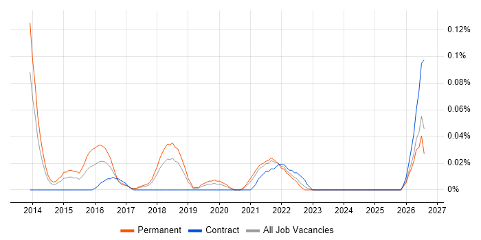 Ceph job vacancy trend in the North West
