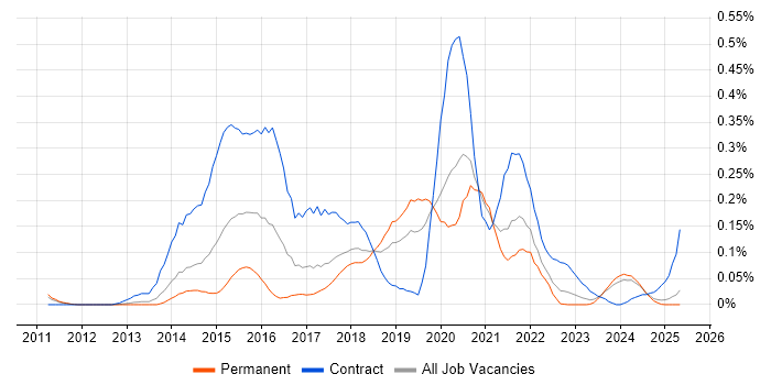 Job vacancy trend for CESG Certified Professional in the North West Job vacancy trend for CESG Certified Professional in the North West